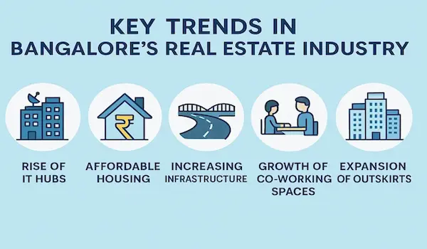 Key real estate trends driving Bangalore’s housing market